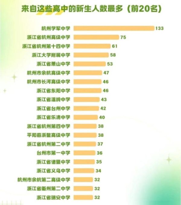 融丰配资 高考生占6成 浙大公布新生大数据 揭秘2025级生源构成