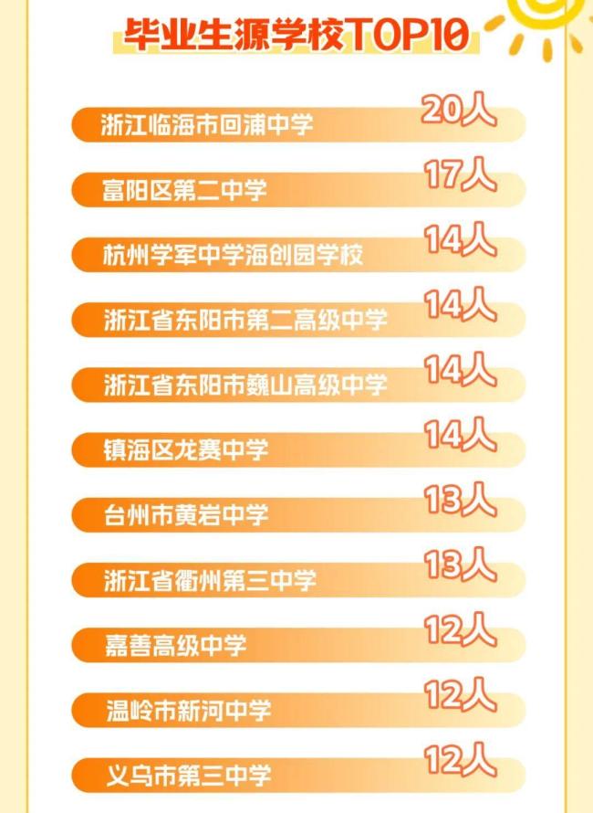 高考生占6成 浙大公布新生大数据 揭秘2025级生源构成