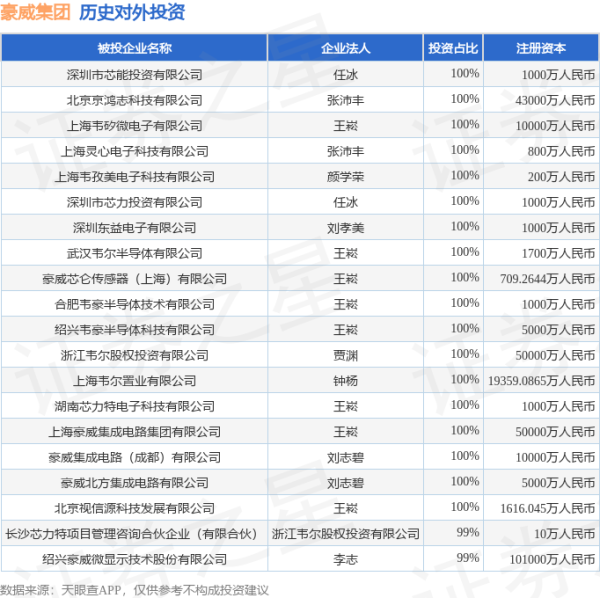 天载配资  豪威集团（603501.SH）新增一起对外投资，被投资公司为华慧豪威（西安）科技有限公司